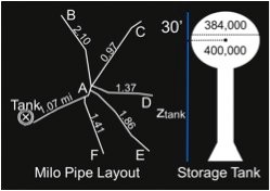Milo Pipe layout