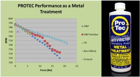 Protec performance as a metal chart showing RPM and Force in lbs.