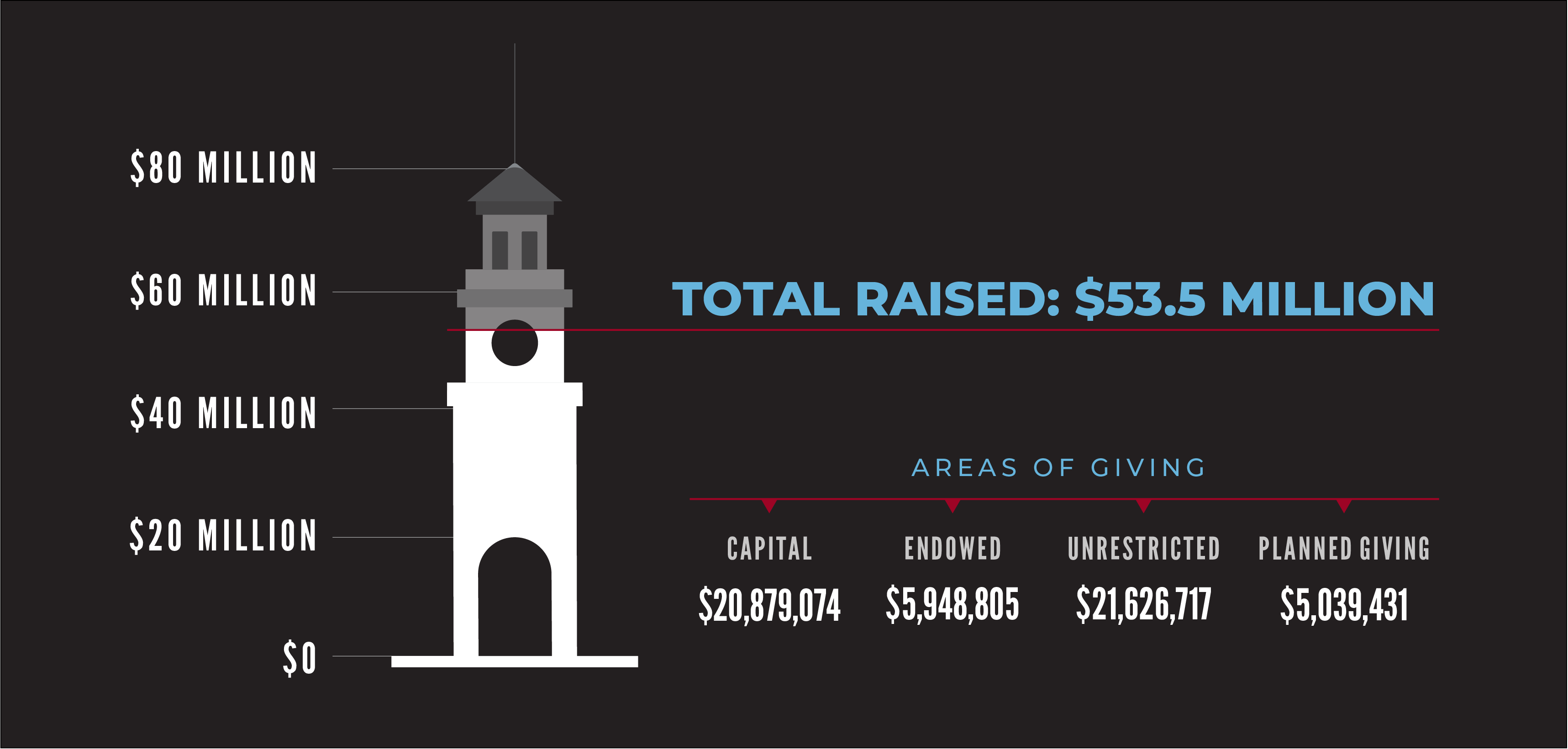 Total Raised: $53.5 Million